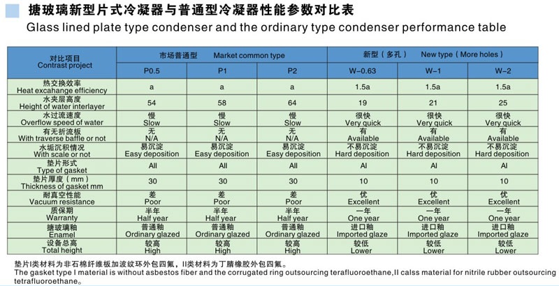 搪玻璃多孔片式冷凝器與普通片式冷凝器對(duì)比